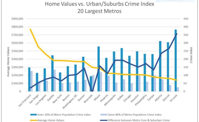 St. Louis: Urban Crime Reduction — Suburban&nbsp;Windfall