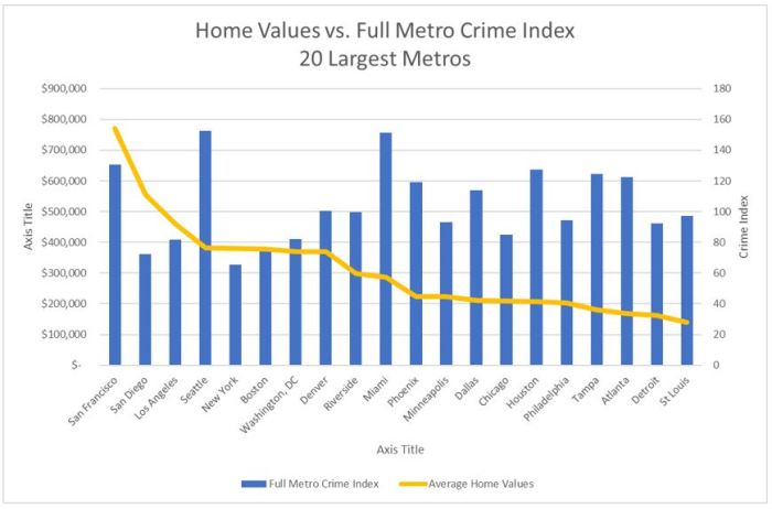 HomeValuesVCrimeFullMetro