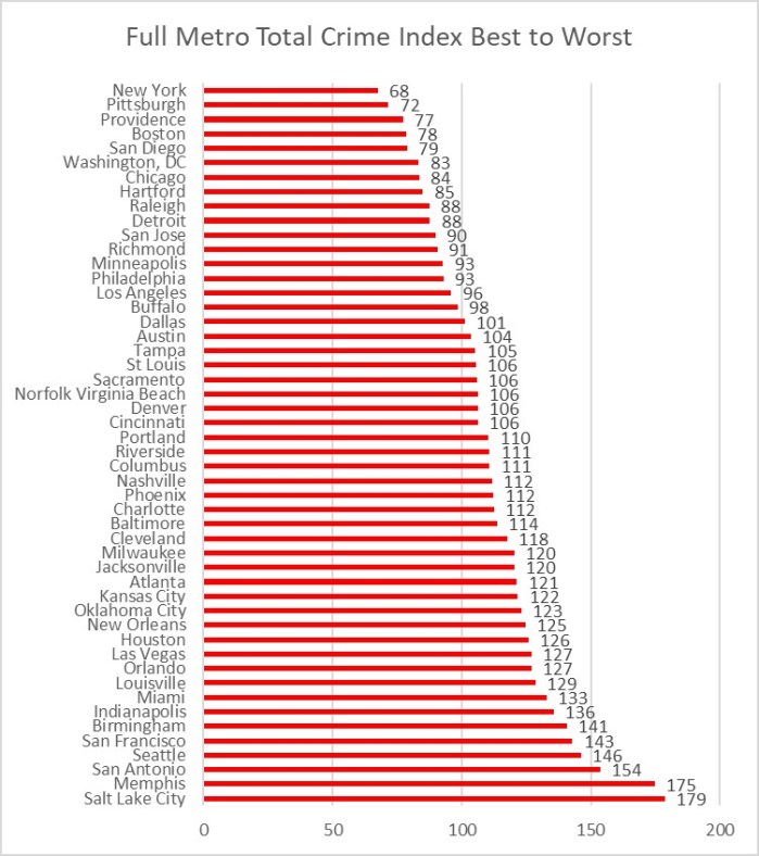 Figure 1 Full Metro Crime Rank