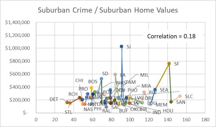 Figure 10 Suburban Crime - Suburban Home Values Scatter Plot