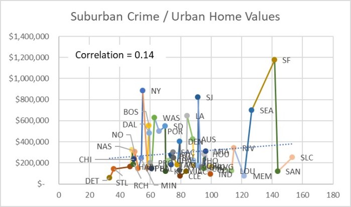 Figure 11 Suburban Crime - Urban Home Values Scatter Plot
