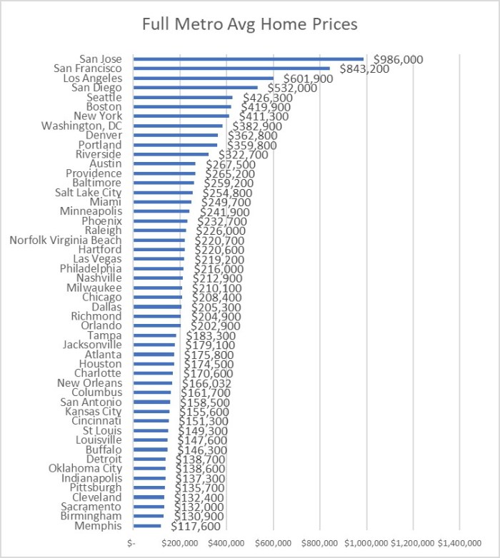 Figure 2 Full Metro Home Values