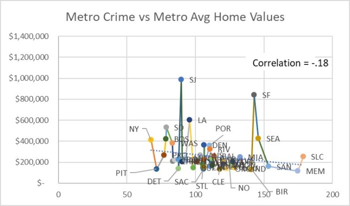 Figure 3 Full Metro Scatter Plot