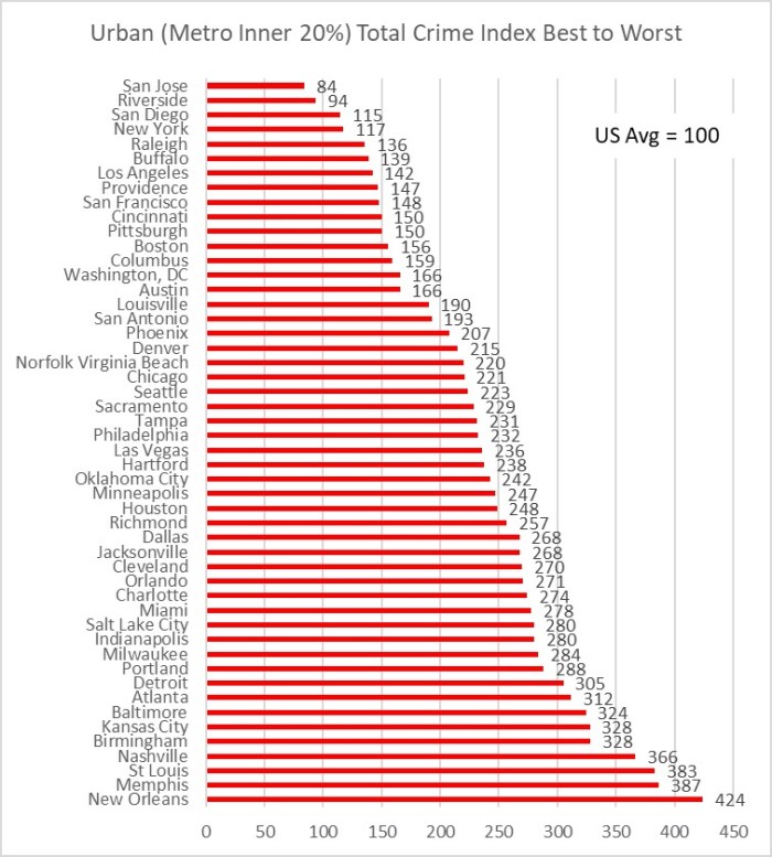 Figure 4 Urban Crime Rank
