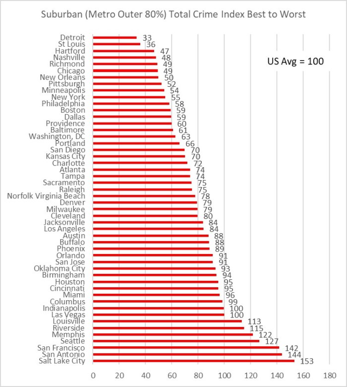 Figure 5 Suburban Crime Rank