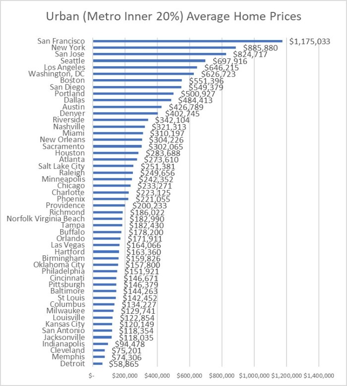 Figure 6 Urban Home Values