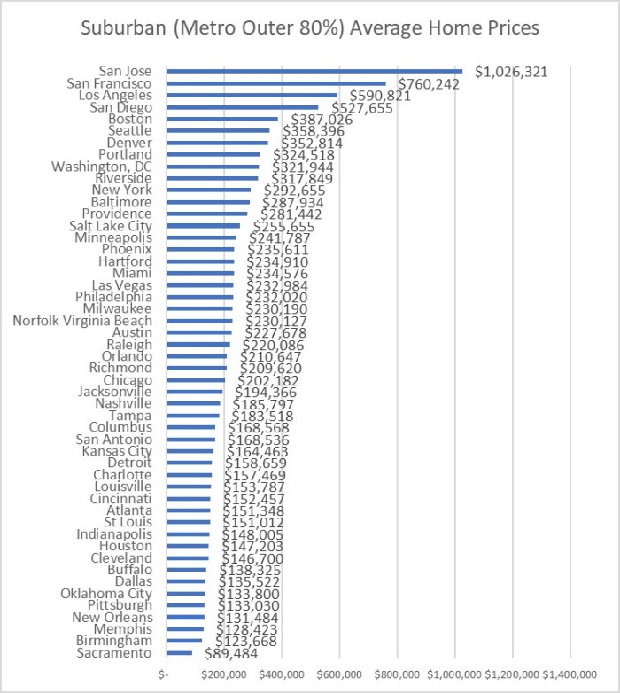 Figure 7 Suburban Home Values