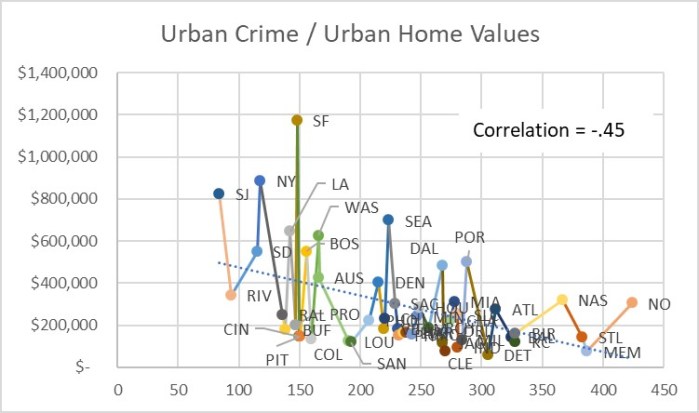 Figure 8 Urban Crime - Urban Home Values Scatter Plot