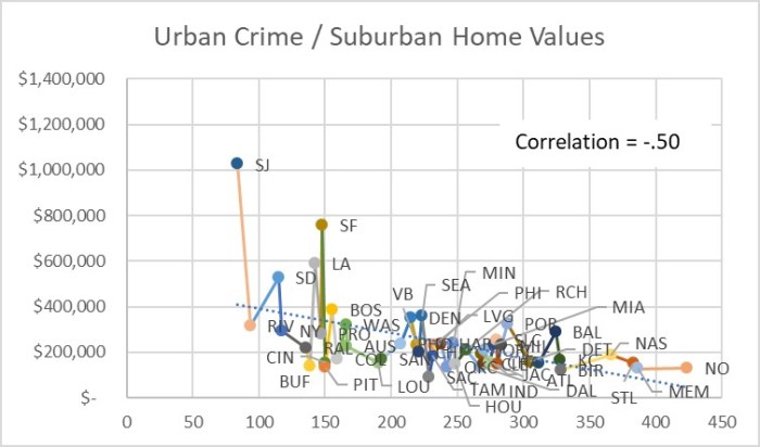 Figure 9 Urban Crime - Suburban Home Values Scatter Plot