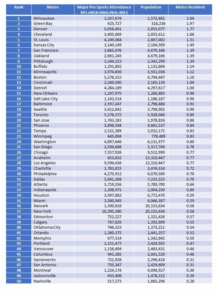 Sports Stand Ranking Ranking The Top Sport Crazy Cities 2017 – Missouri Current