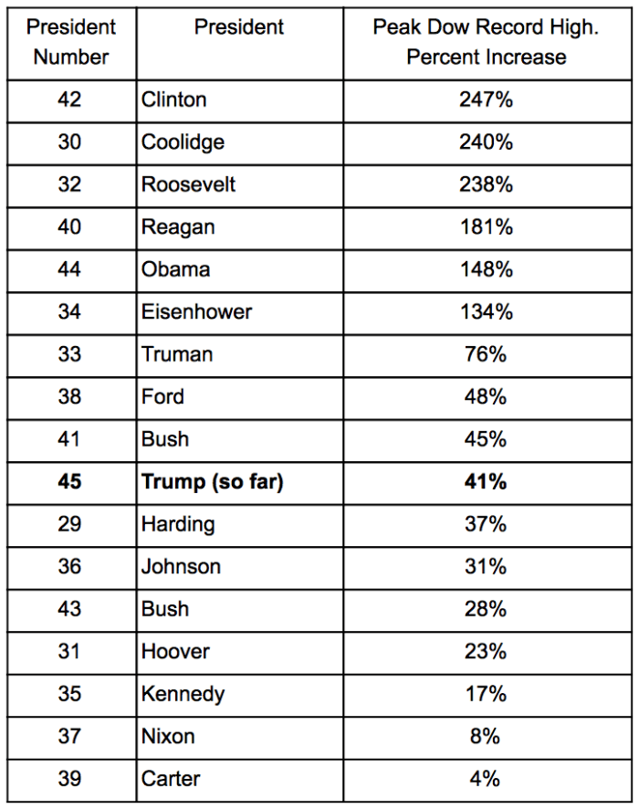 Every President Sets Record Dow Highs