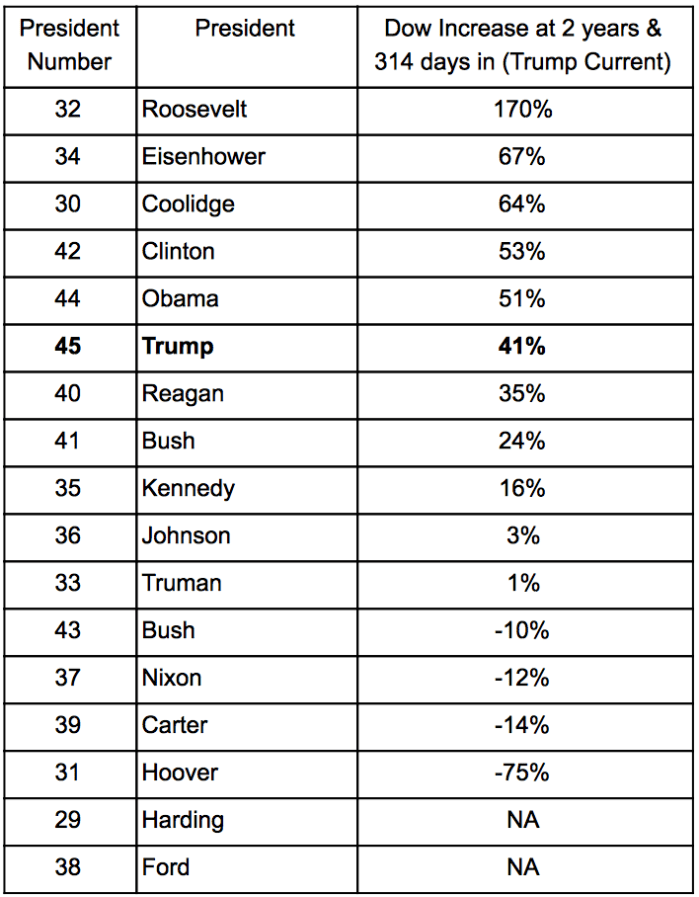 Dow Performance at 2 Years & 314 Days In