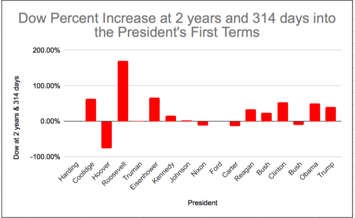 Trump Dow Performance: It’s&nbsp;Unremarkable